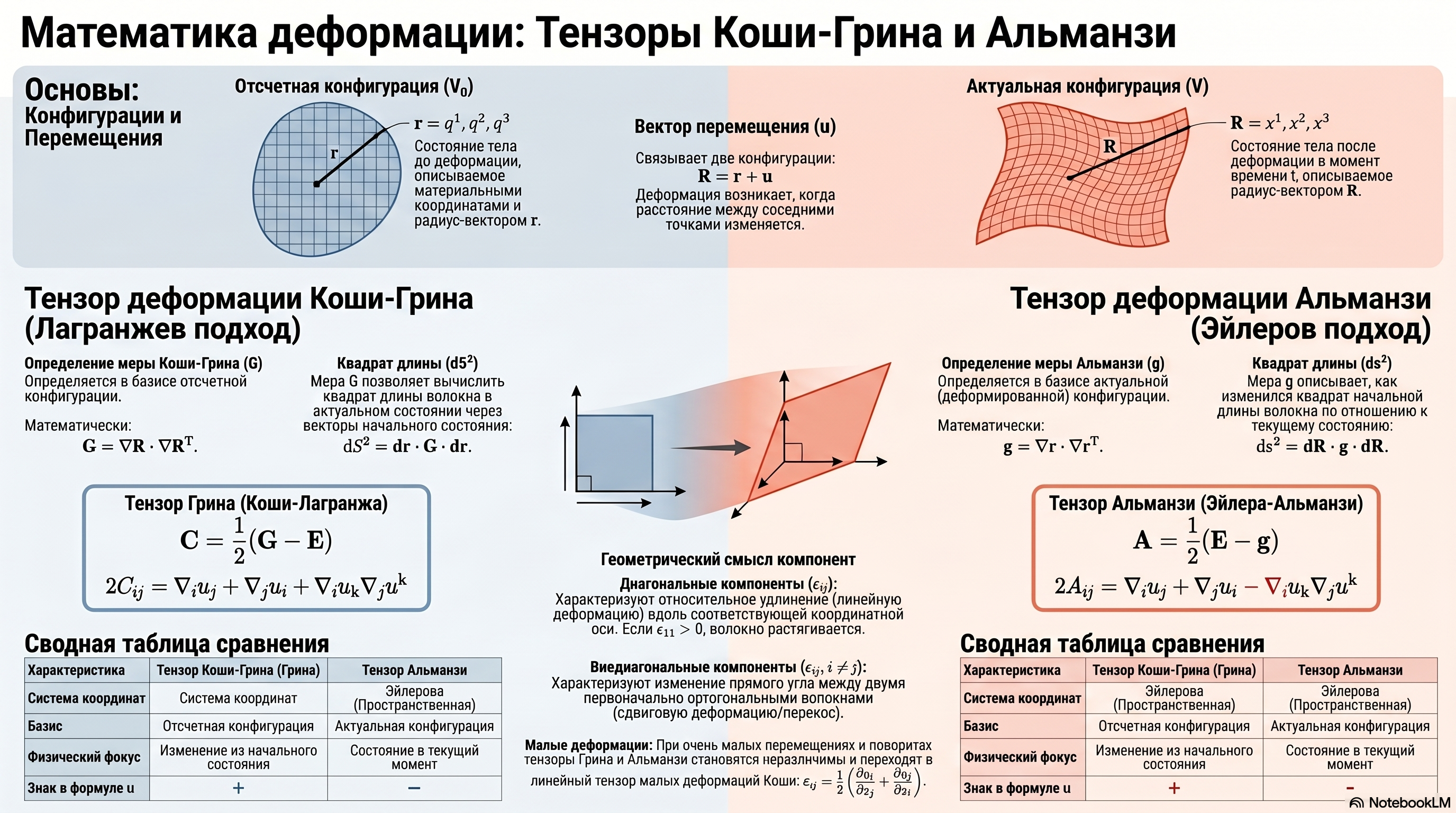Тензоры Коши-Грина и Альманзи